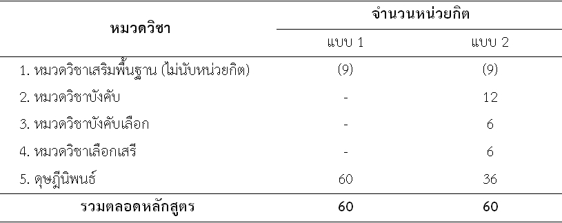 โครงสร้างหลักสูตรโรงแรม
